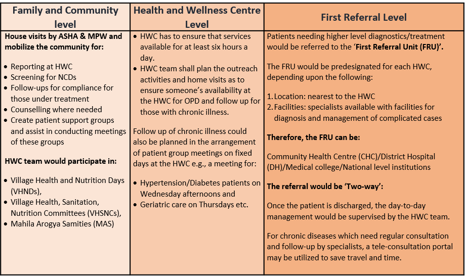 ayushman-bharat-health-and-wellness-center-psm-made-easy